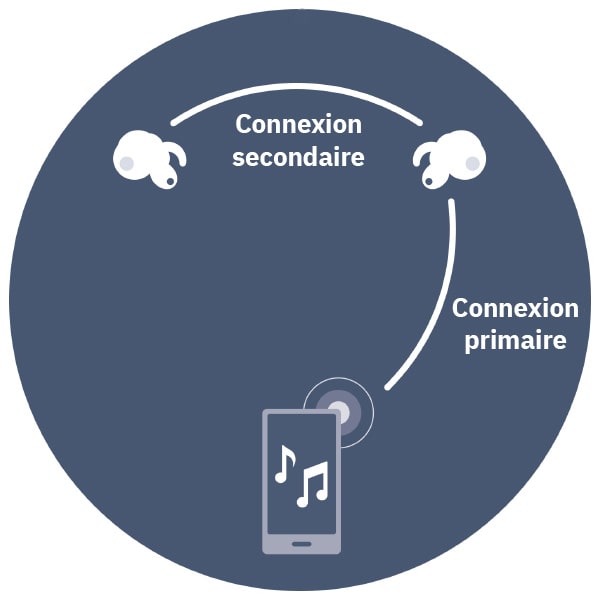 technologie true wireless