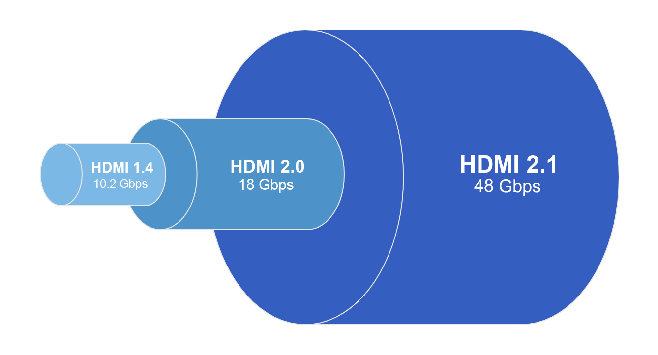 HDMI, DisplayPort Quel câble pour afficher en 144 Hz ?