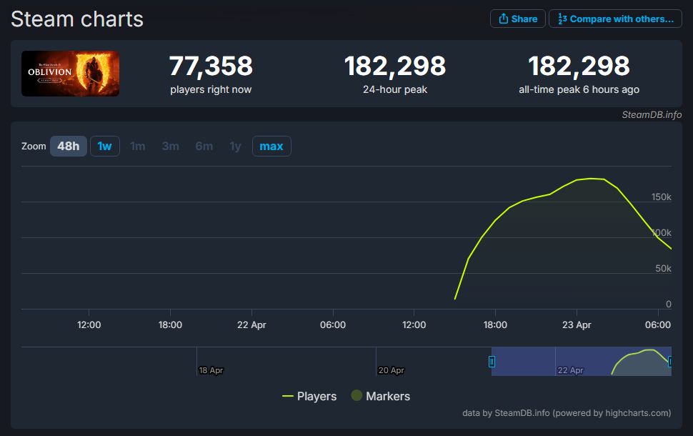 Steam Charts Oblivion Remastered